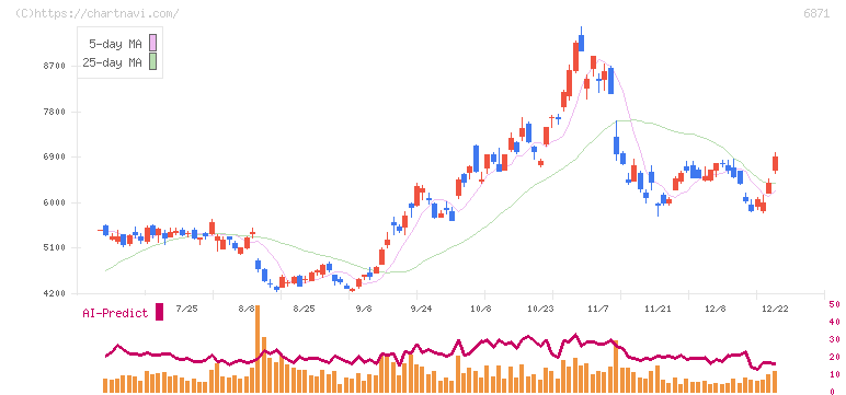 日本マイクロニクス(6871)の日足チャート