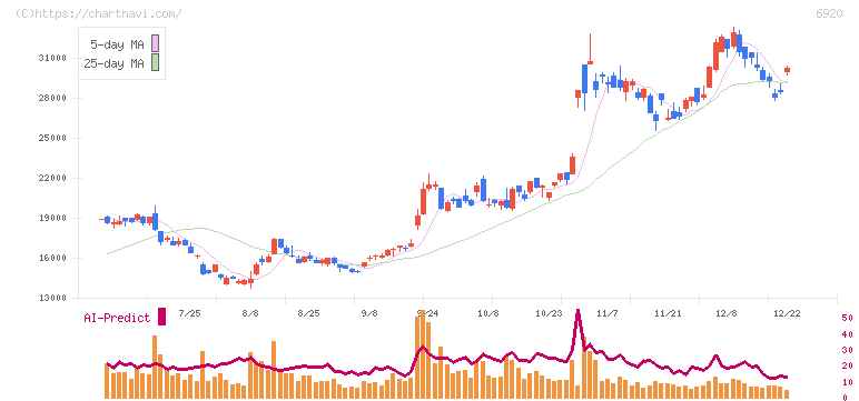 レーザーテック(6920)の日足チャート