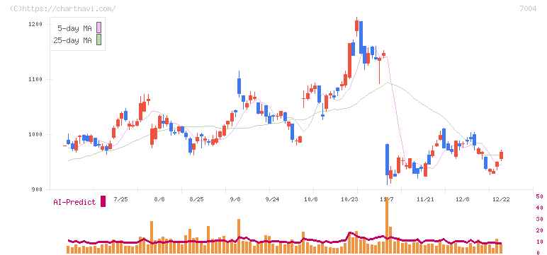 カナデビア(7004)の日足チャート