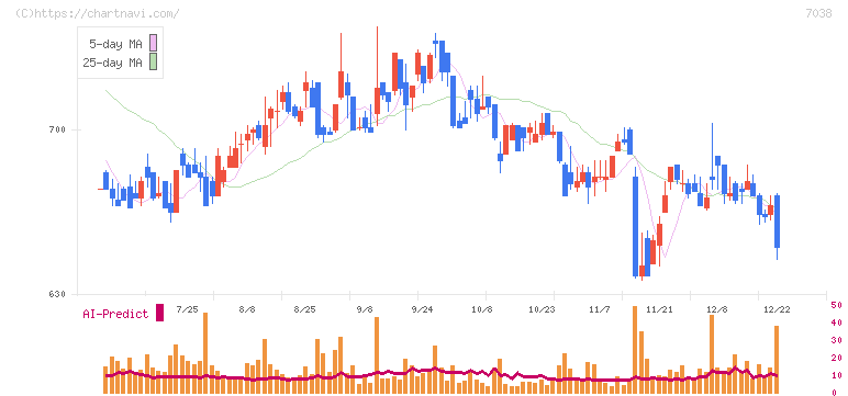 フロンティア・マネジメント(7038)の日足チャート