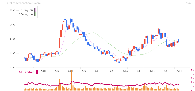 ポート(7047)の日足チャート