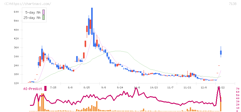 ＴＯＲＩＣＯ(7138)の日足チャート