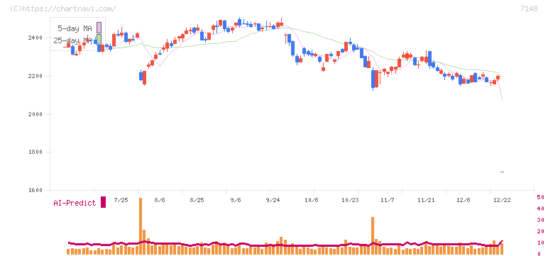 ＦＰＧ(7148)の日足チャート