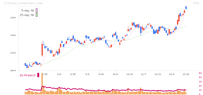 トヨタ自動車(7203)の日足チャート