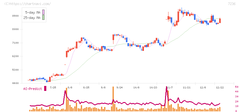 ティラド(7236)の日足チャート