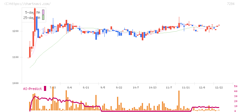 盟和産業(7284)の日足チャート