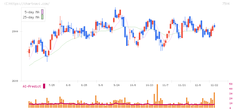 高速(7504)の日足チャート