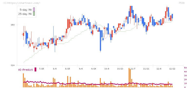 大水(7538)の日足チャート