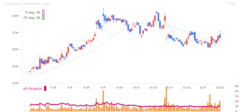 愛知時計電機(7723)の日足チャート