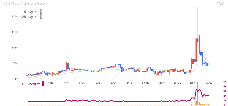 黒田精工(7726)の日足チャート