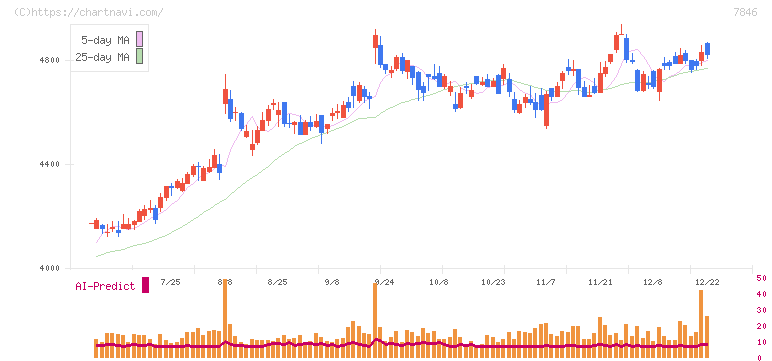 パイロットコーポレーション(7846)の日足チャート