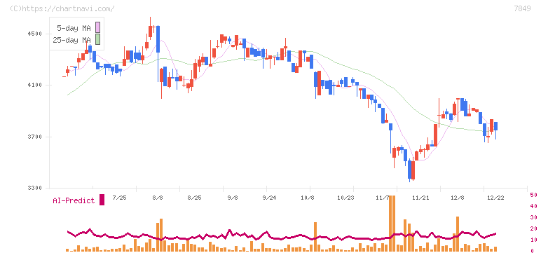 スターツ出版(7849)の日足チャート