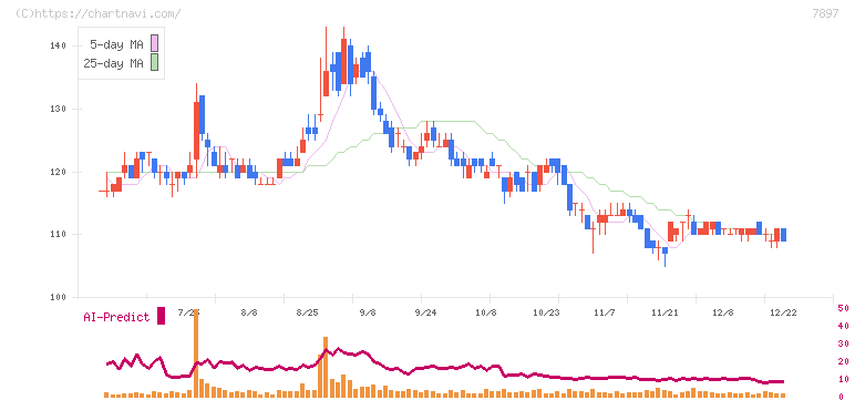 ホクシン(7897)の日足チャート