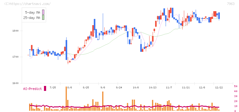 興研(7963)の日足チャート