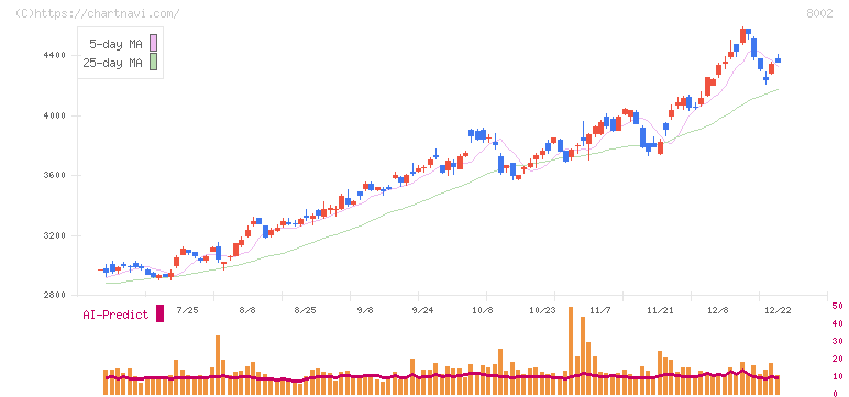 丸紅(8002)の日足チャート