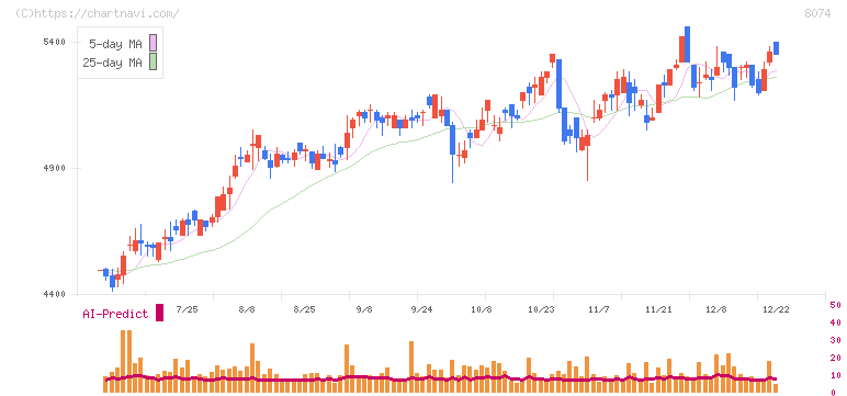 ユアサ商事(8074)の日足チャート