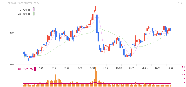 木曽路(8160)の日足チャート