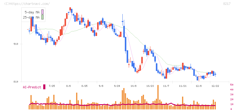 オークワ(8217)の日足チャート