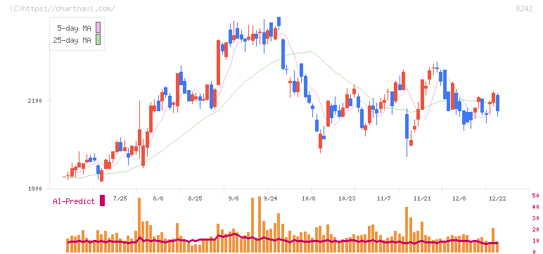 エイチ・ツー・オー　リテイリング(8242)の日足チャート