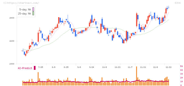 あおぞら銀行(8304)の日足チャート