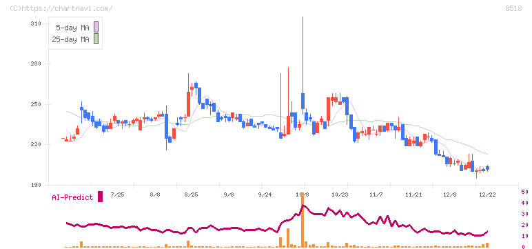日本アジア投資(8518)の日足チャート