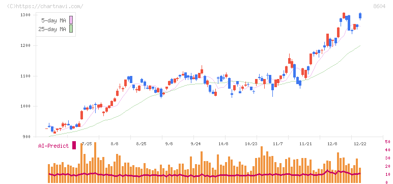 野村ホールディングス(8604)の日足チャート