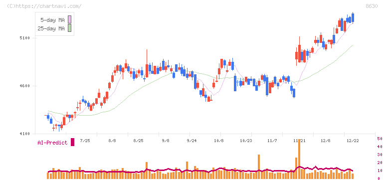 ＳＯＭＰＯホールディングス(8630)の日足チャート