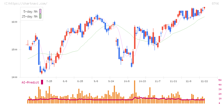 極東証券(8706)の日足チャート