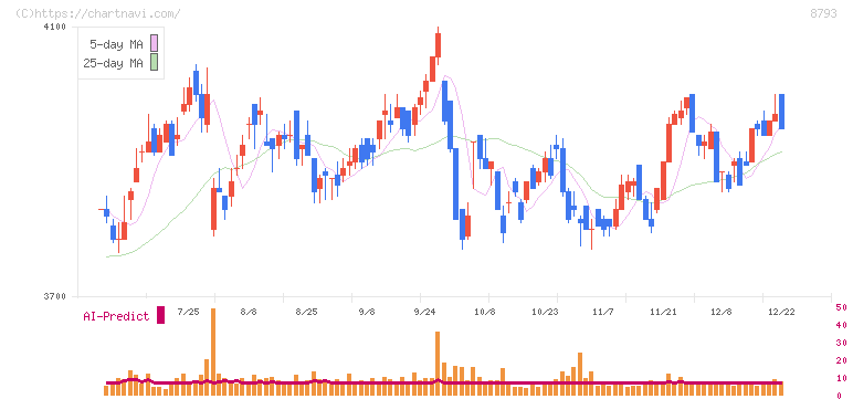ＮＥＣキャピタルソリューション(8793)の日足チャート