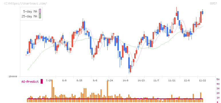 東急リアル・エステート投資法人(8957)の日足チャート