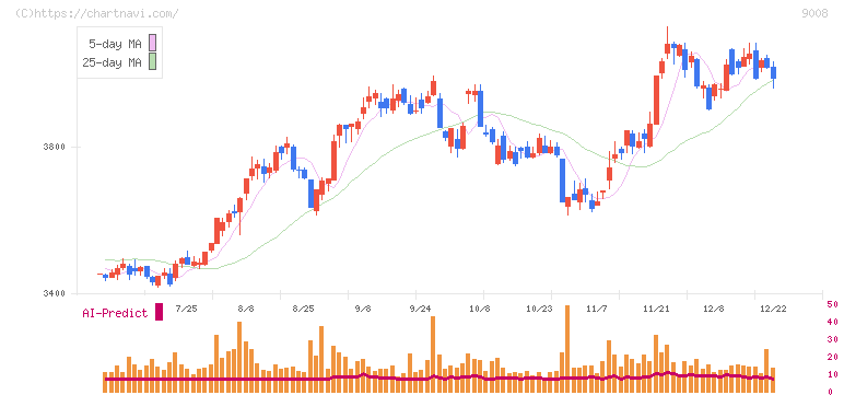京王電鉄(9008)の日足チャート