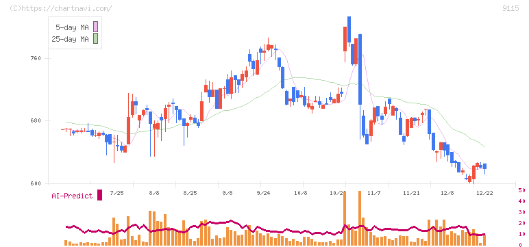 明海グループ(9115)の日足チャート