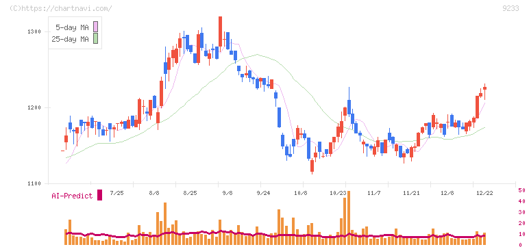 アジア航測(9233)の日足チャート