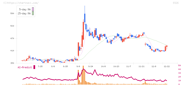 関通(9326)の日足チャート