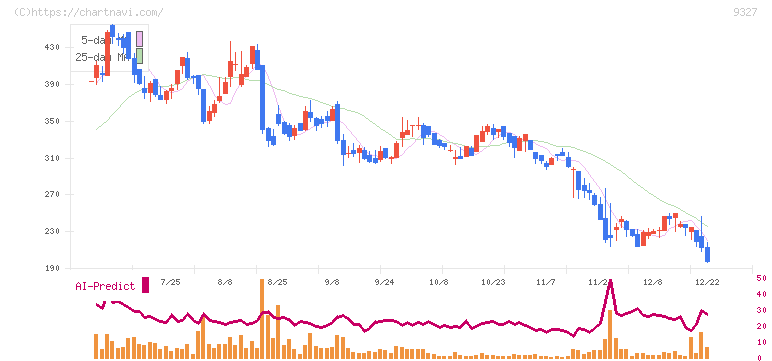 イー・ロジット(9327)の日足チャート