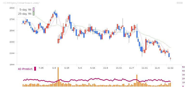 ＩＮＦＯＲＩＣＨ(9338)の日足チャート