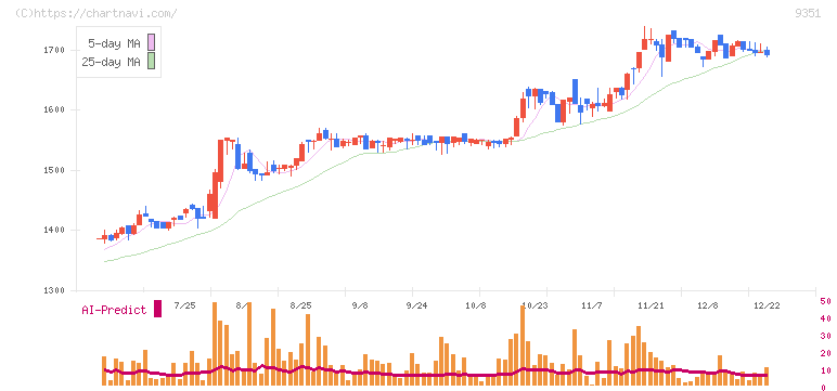 東洋埠頭(9351)の日足チャート