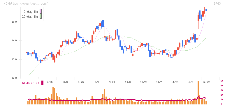 丹青社(9743)の日足チャート