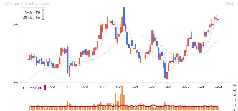 ヤマダホールディングス(9831)の日足チャート
