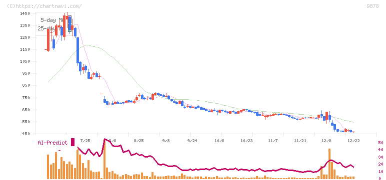 セキド(9878)の日足チャート