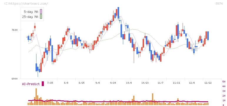ベルク(9974)の日足チャート