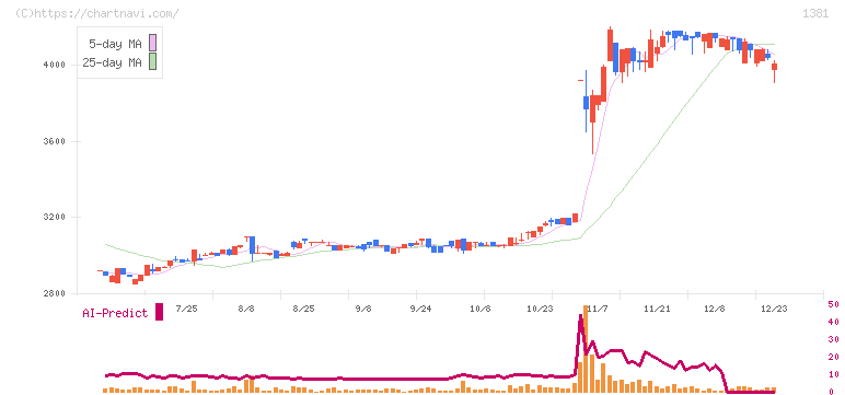 アクシーズ(1381)の日足チャート