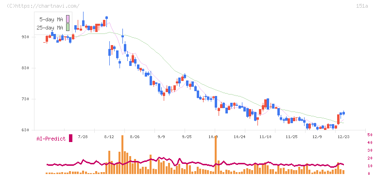 ダイブ(151A)の日足チャート