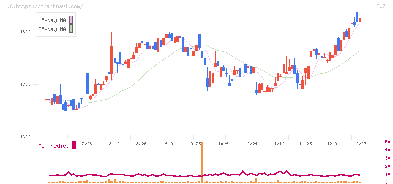 佐藤渡辺(1807)の日足チャート