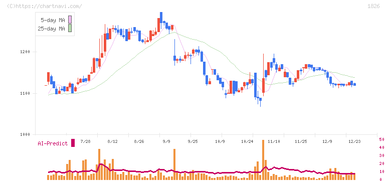 佐田建設(1826)の日足チャート