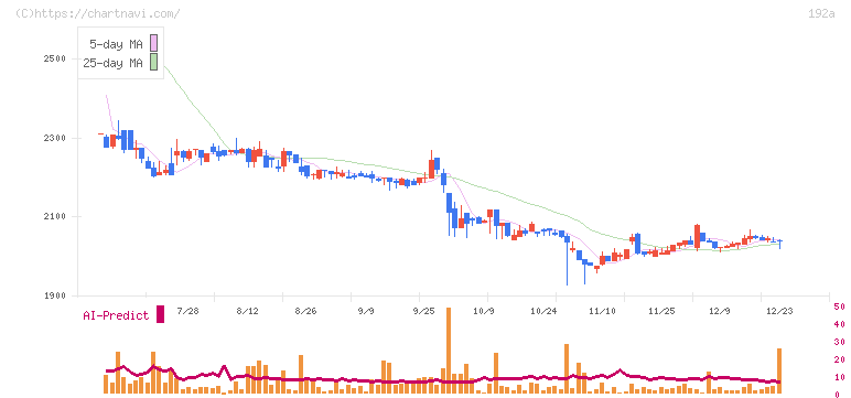 インテグループ(192A)の日足チャート
