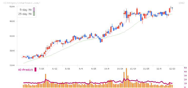 関電工(1942)の日足チャート