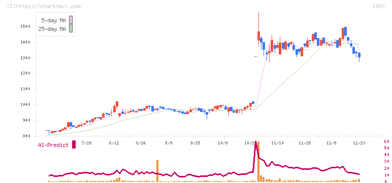 サンテック(1960)の日足チャート