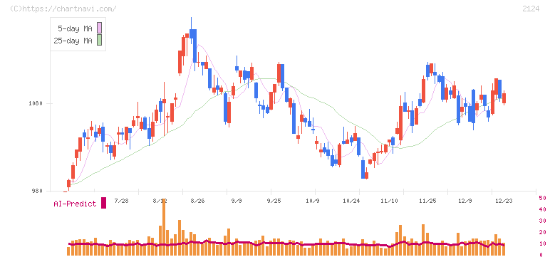 ＪＡＣ　Ｒｅｃｒｕｉｔｍｅｎｔ(2124)の日足チャート