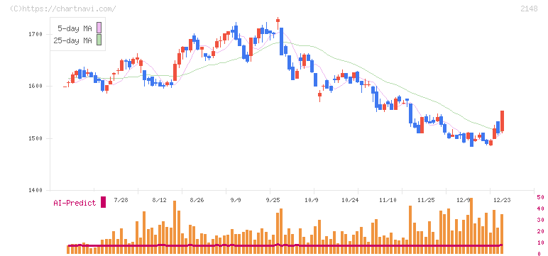 アイティメディア(2148)の日足チャート